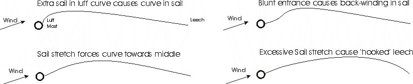 effect of luff curve on soft sail cloth